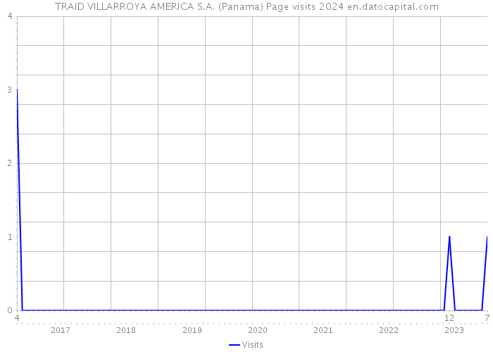 TRAID VILLARROYA AMERICA S.A. (Panama) Page visits 2024 