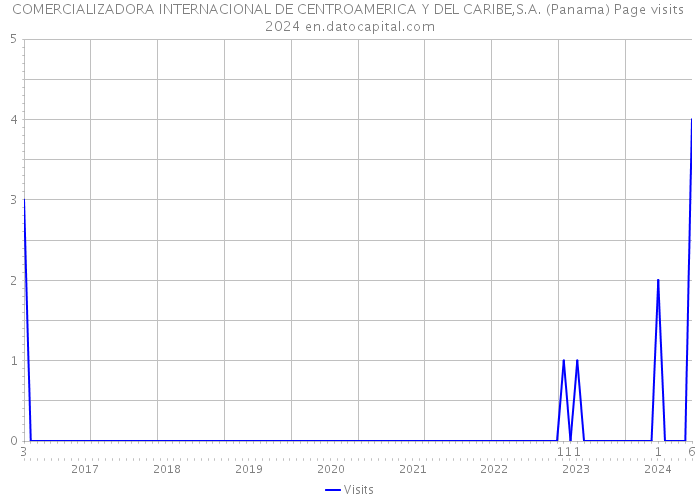 COMERCIALIZADORA INTERNACIONAL DE CENTROAMERICA Y DEL CARIBE,S.A. (Panama) Page visits 2024 