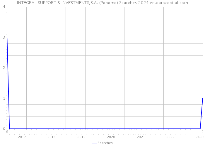 INTEGRAL SUPPORT & INVESTMENTS,S.A. (Panama) Searches 2024 