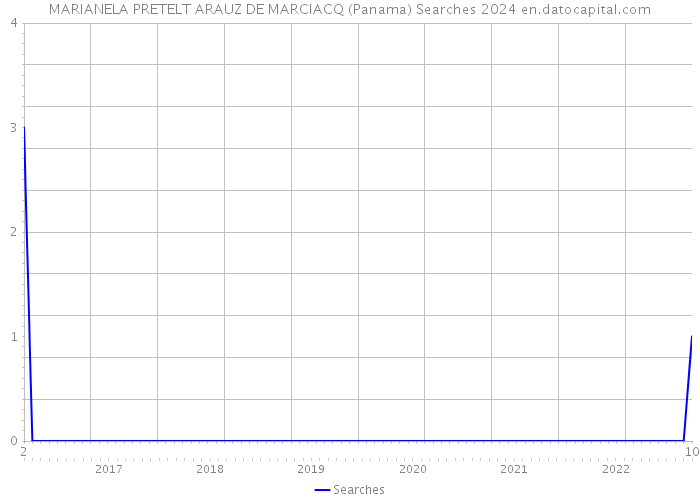 MARIANELA PRETELT ARAUZ DE MARCIACQ (Panama) Searches 2024 