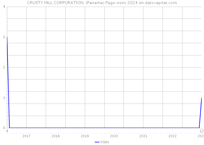 CRUSTY HILL CORPORATION. (Panama) Page visits 2024 