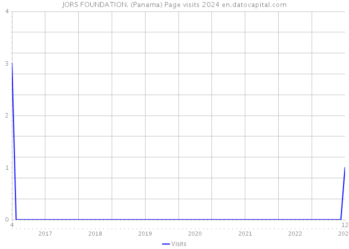 JORS FOUNDATION. (Panama) Page visits 2024 