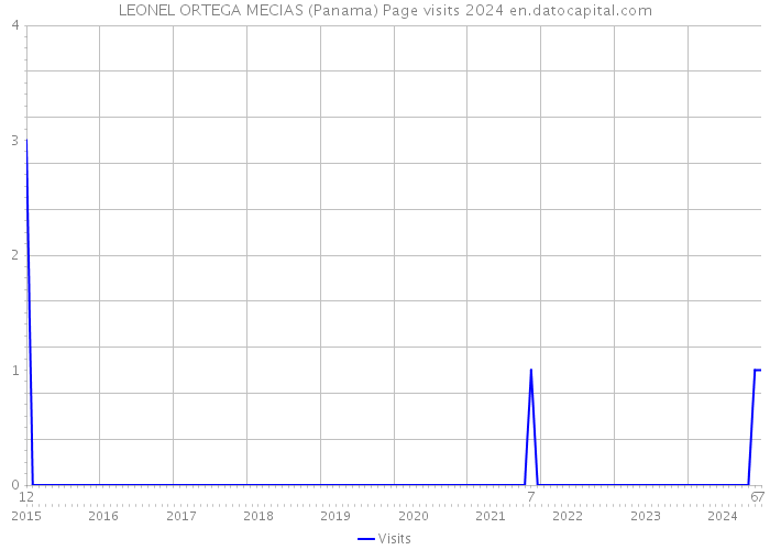 LEONEL ORTEGA MECIAS (Panama) Page visits 2024 