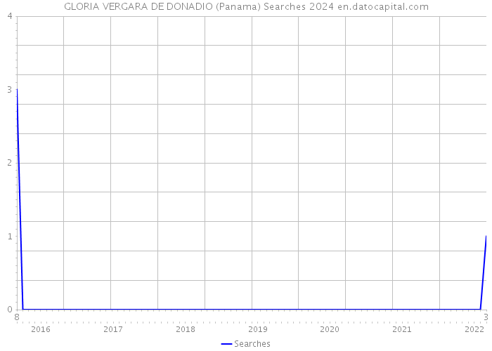 GLORIA VERGARA DE DONADIO (Panama) Searches 2024 