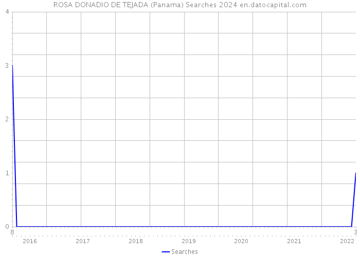 ROSA DONADIO DE TEJADA (Panama) Searches 2024 