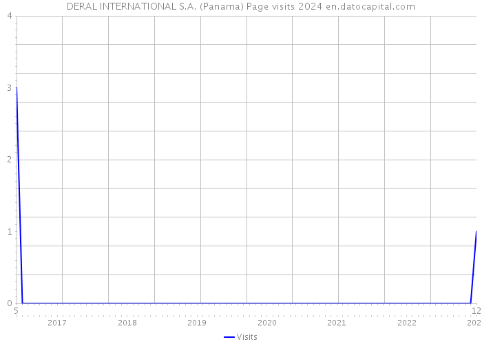 DERAL INTERNATIONAL S.A. (Panama) Page visits 2024 