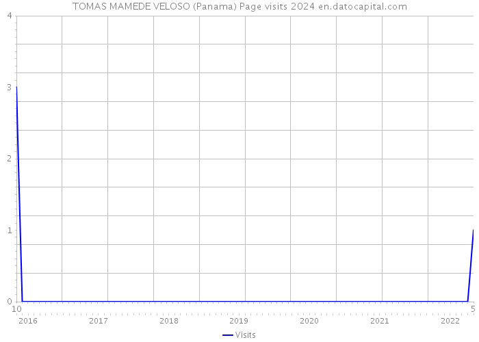 TOMAS MAMEDE VELOSO (Panama) Page visits 2024 