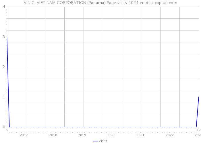 V.N.C. VIET NAM CORPORATION (Panama) Page visits 2024 