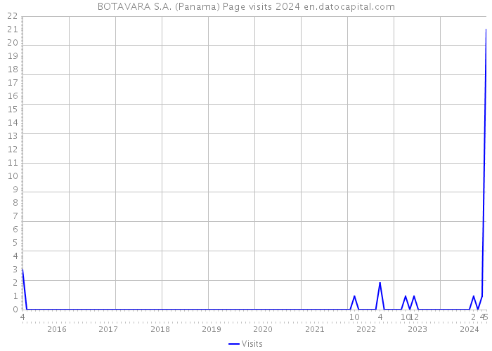BOTAVARA S.A. (Panama) Page visits 2024 