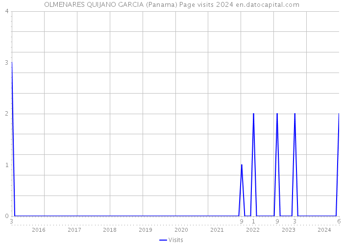 OLMENARES QUIJANO GARCIA (Panama) Page visits 2024 