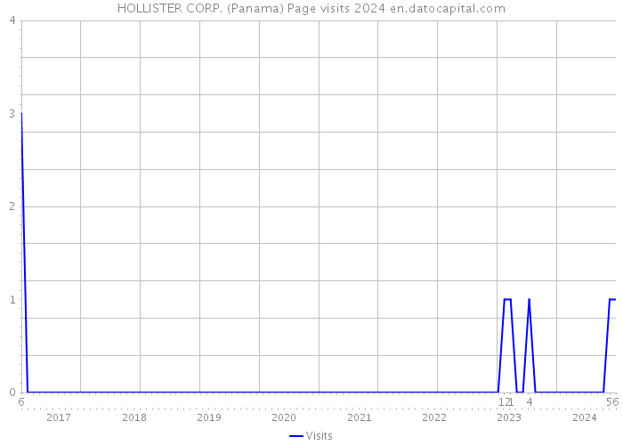HOLLISTER CORP. (Panama) Page visits 2024 