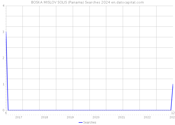 BOSKA MISLOV SOLIS (Panama) Searches 2024 