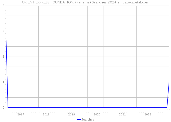 ORIENT EXPRESS FOUNDATION. (Panama) Searches 2024 