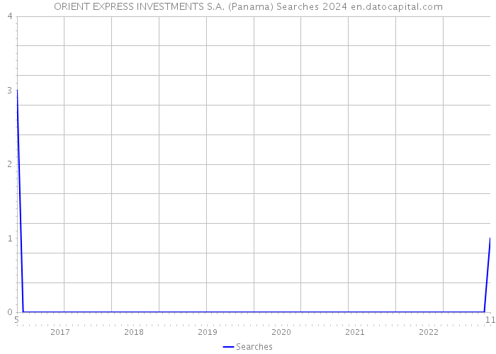 ORIENT EXPRESS INVESTMENTS S.A. (Panama) Searches 2024 