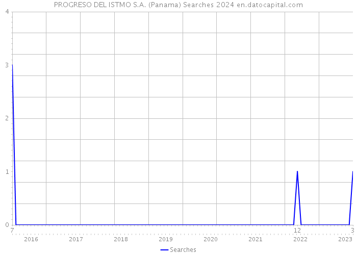 PROGRESO DEL ISTMO S.A. (Panama) Searches 2024 