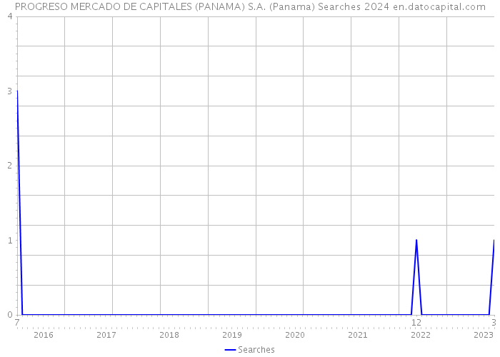 PROGRESO MERCADO DE CAPITALES (PANAMA) S.A. (Panama) Searches 2024 