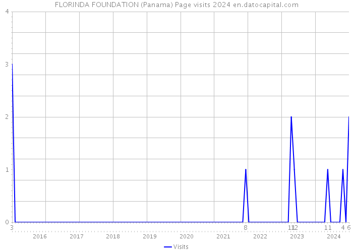 FLORINDA FOUNDATION (Panama) Page visits 2024 