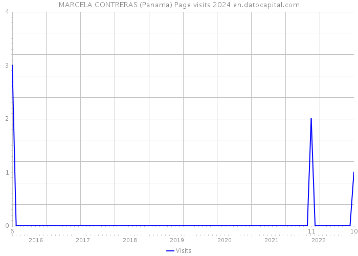 MARCELA CONTRERAS (Panama) Page visits 2024 