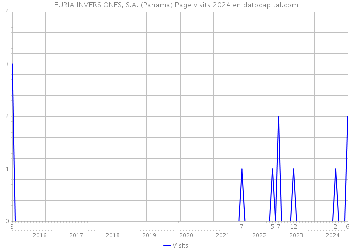 EURIA INVERSIONES, S.A. (Panama) Page visits 2024 