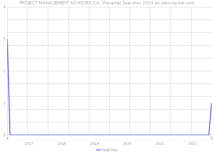 PROJECT MANAGEMENT ADVISORS S.A. (Panama) Searches 2024 