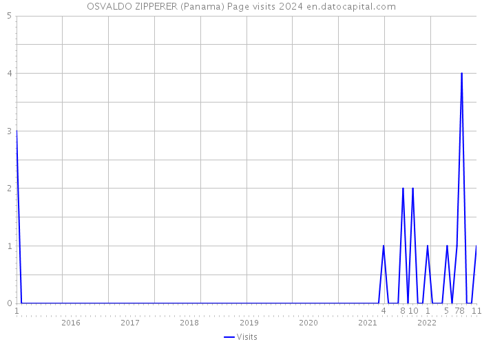 OSVALDO ZIPPERER (Panama) Page visits 2024 