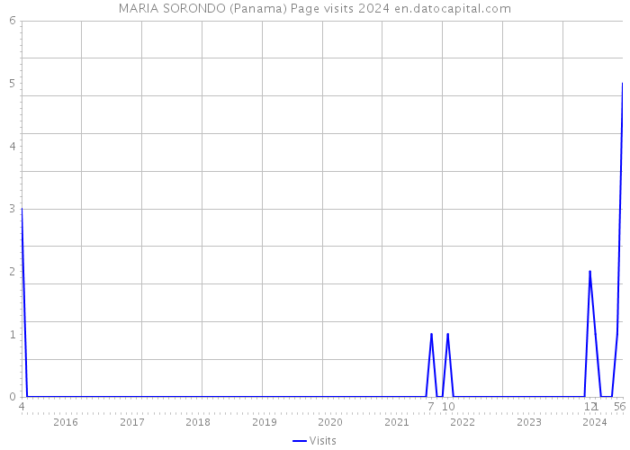 MARIA SORONDO (Panama) Page visits 2024 