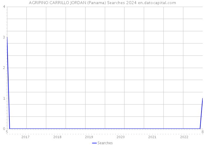 AGRIPINO CARRILLO JORDAN (Panama) Searches 2024 