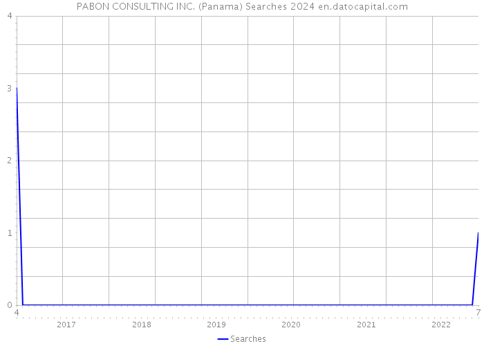 PABON CONSULTING INC. (Panama) Searches 2024 