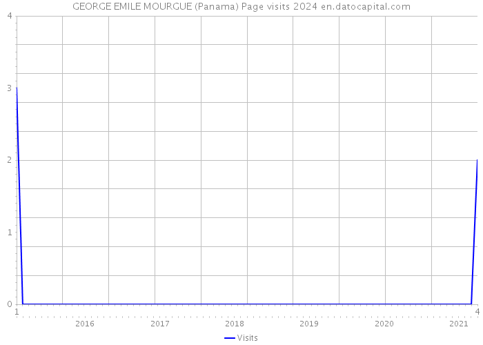 GEORGE EMILE MOURGUE (Panama) Page visits 2024 