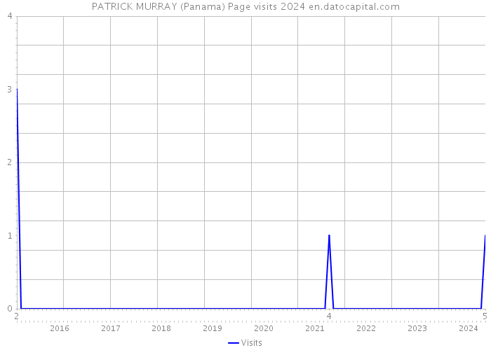 PATRICK MURRAY (Panama) Page visits 2024 