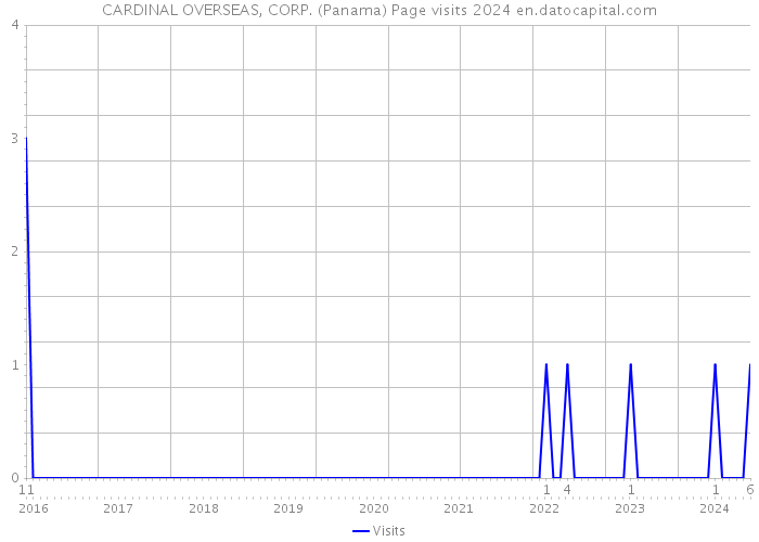 CARDINAL OVERSEAS, CORP. (Panama) Page visits 2024 