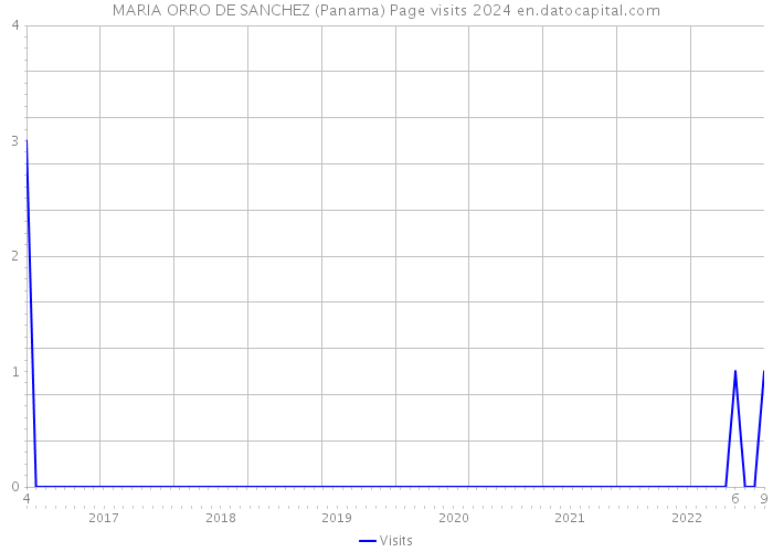 MARIA ORRO DE SANCHEZ (Panama) Page visits 2024 