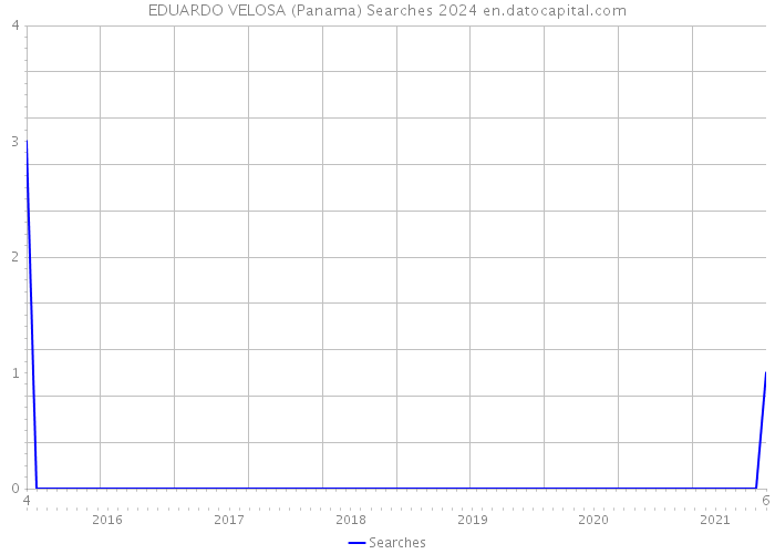 EDUARDO VELOSA (Panama) Searches 2024 