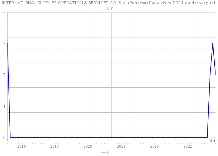 INTERNATIONAL SUPPLIES OPERATION & SERVICES CO. S.A. (Panama) Page visits 2024 