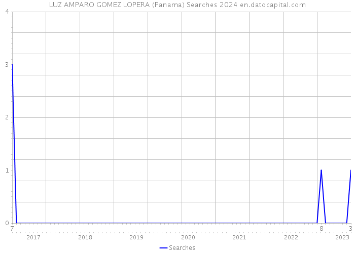 LUZ AMPARO GOMEZ LOPERA (Panama) Searches 2024 