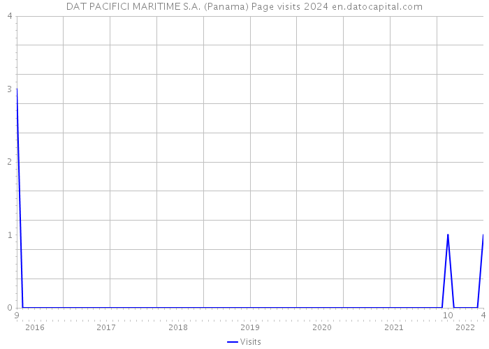 DAT PACIFICI MARITIME S.A. (Panama) Page visits 2024 