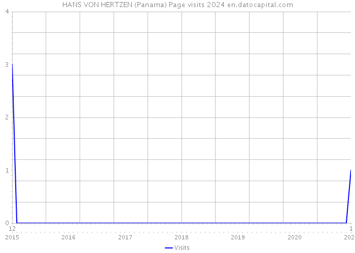 HANS VON HERTZEN (Panama) Page visits 2024 