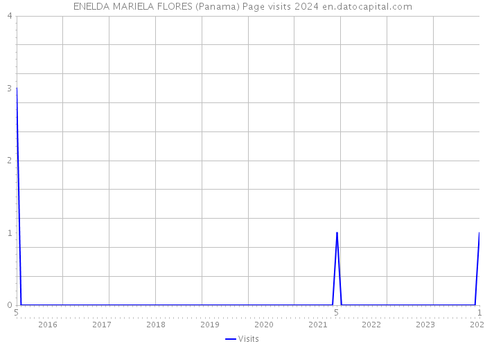 ENELDA MARIELA FLORES (Panama) Page visits 2024 