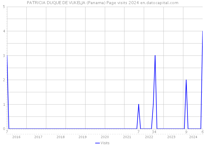 PATRICIA DUQUE DE VUKELJA (Panama) Page visits 2024 