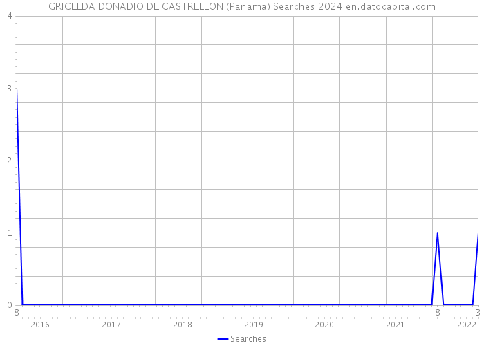 GRICELDA DONADIO DE CASTRELLON (Panama) Searches 2024 