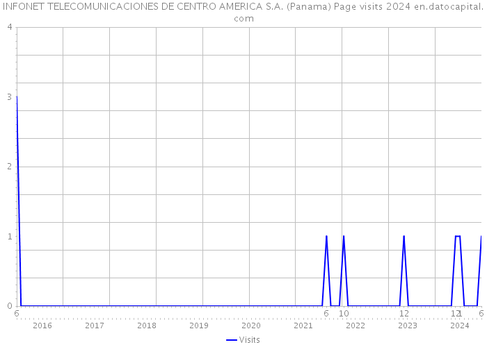 INFONET TELECOMUNICACIONES DE CENTRO AMERICA S.A. (Panama) Page visits 2024 