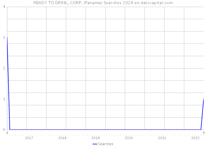 READY TO DRINK, CORP. (Panama) Searches 2024 