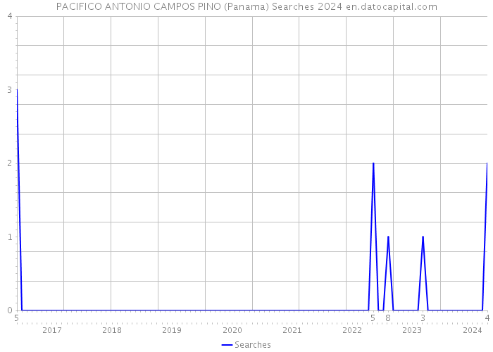 PACIFICO ANTONIO CAMPOS PINO (Panama) Searches 2024 