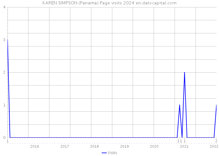 KAREN SIMPSON (Panama) Page visits 2024 