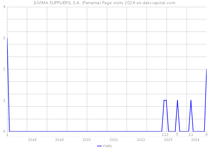 JUVIMA SUPPLIERS, S.A. (Panama) Page visits 2024 