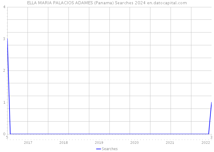 ELLA MARIA PALACIOS ADAMES (Panama) Searches 2024 