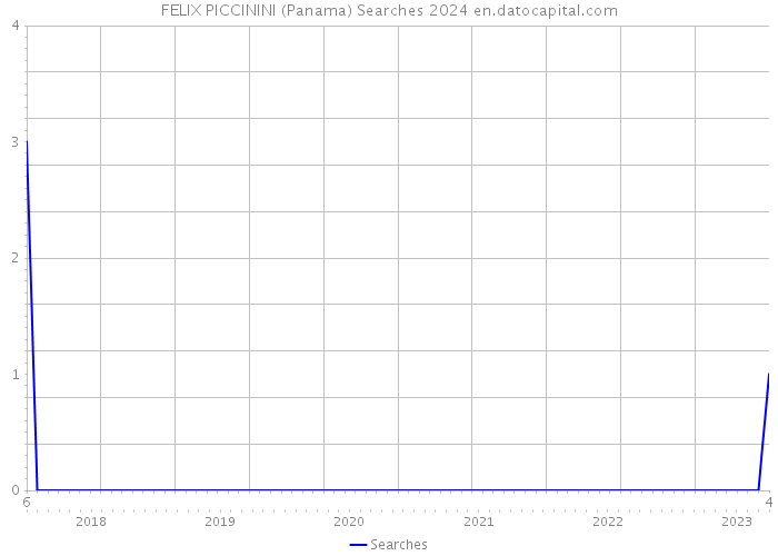 FELIX PICCININI (Panama) Searches 2024 
