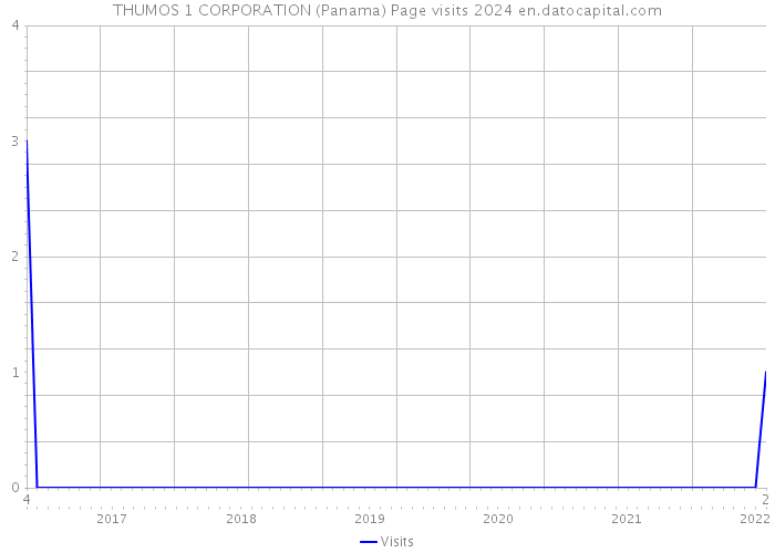 THUMOS 1 CORPORATION (Panama) Page visits 2024 