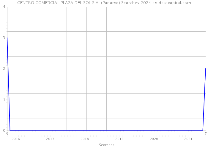 CENTRO COMERCIAL PLAZA DEL SOL S.A. (Panama) Searches 2024 