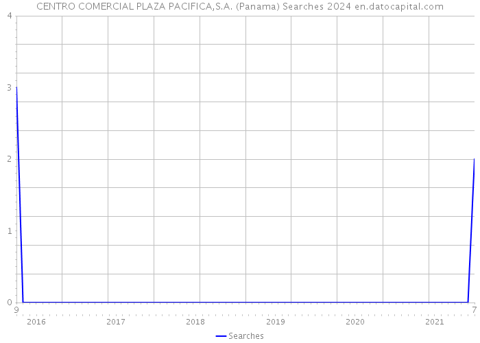 CENTRO COMERCIAL PLAZA PACIFICA,S.A. (Panama) Searches 2024 